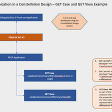 PEGA DX API V2 — usage example in the Constellation Design System?