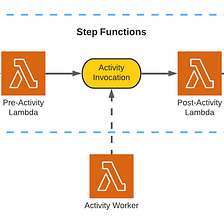 AWS Step Functions Activities