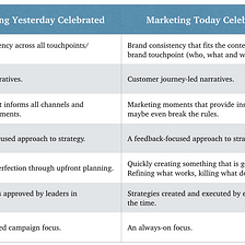 What is Modern Marketing?