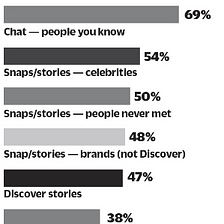 3 Things That Need to Happen Before a Snapchat Revolution