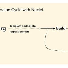 Melakukan Security Regression testing Dengan NUCLEI