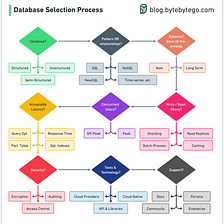 Navigating the Database Selection Process: Tips and Best Practices