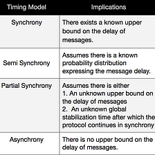 Synchrony and Timing Assumptions in Consensus Algorithms Used in Proof of Stake Blockchains