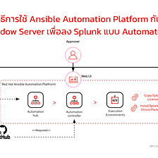วิธีการใช้ Ansible Automation Platform กับ Window Server เพื่อลง Splunk แบบ Automated ง่ายๆ