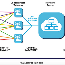 LoRa/LoRaWAN Giriş — Bölüm 1