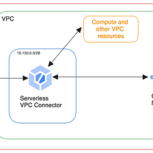 Static IP for Google Cloud Cloud Functions internet access (Serverless VPC access + Cloud NAT)