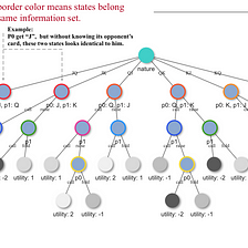 Learn AI Game Playing Algorithm Part III — Counterfactual Regret Minimization