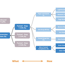 Driver Trees — How and Why to use them to Improve your Business