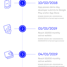 Kin Developer Program: Timeline