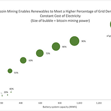 Solar + Battery + Bitcoin Mining