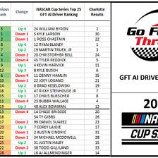 Week 16 GFT NASCAR AI Driver Rankings: Blaney wins Coke 600, Byron retakes P1 in rankings
