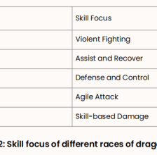 Introduction of Skills & Dragon Devouring