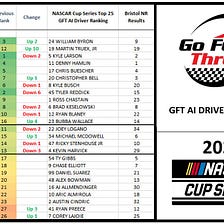 Week 31 GFT NASCAR AI Driver Rankings: Hamlin wins at Bristol, Byron P1 to start Round of 12