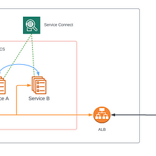 Exposing multiple ports for Web Service using AWS Copilot until officially supported