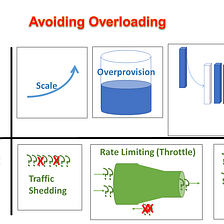 Traffic Shedding, Rate Limiting, Backpressure, Oh My!