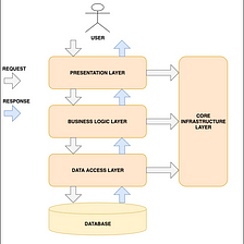 N-Tier Architecture in ASP.NET Core