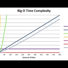 What I’ve learned so far about Big O
