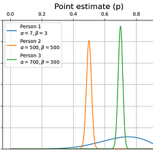 Bayesian parameter estimation with arbitrary prior probabilities