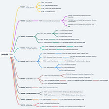 LAPSUS$ TTPs