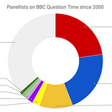 Bias in BBC Question Time