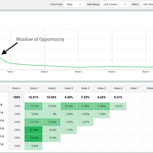 How to Determine Product-Market Fit using Cohort Retention Analysis