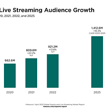 Gaming's Live-Streaming Audience Will Hit One Billion Next Year