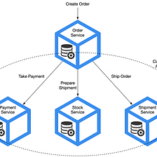 Event Driven Architectures — Business Transactions in a Microservice Architecture — Part 1