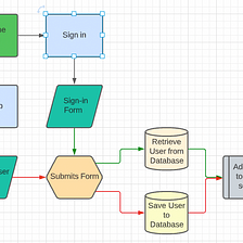 Blog: Using Flow Charts for project planning