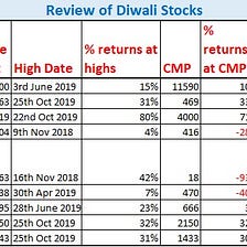 Diwali Stocks Review