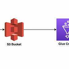 How-to: Create an ETL Job using AWS Glue Studio, S3, & Athena