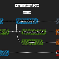 Misconceptions about Virtual DOM