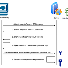 Learning & Configuring HTTPS for Node.js