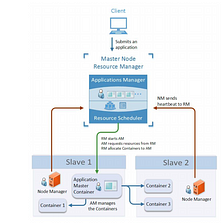 Yet Another Resource Negotiator(YARN): Internals, Architecture and REST APIs