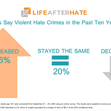 Divided By Hate, Unified in Seeing Hate-Based Violence is On the Rise