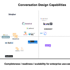 The Cobus Quadrant™ Of Conversation Design Capabilities