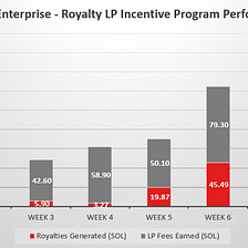 Royalty LP Incentive & Fee Distribution Program — Weeks 7 & 8