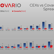 Study: Covario’s liquidity aggregator provided consistently tight spreads across a vast range of…