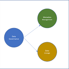 Metadata management and Data Lineage for Data Governance