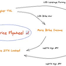 How ZTH’s Price Flywheel works