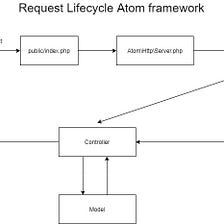 Build your own PHP framework