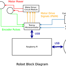 How ROS Works On a Physical Robot