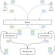 Reactive and scalable chat with Kotlin + Spring + WebSockets, by Anton  Bogatikov