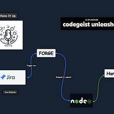 Atlassian Codegeist Unleashed Hackathon 2023 — Voice It Up- Sandy Inspires