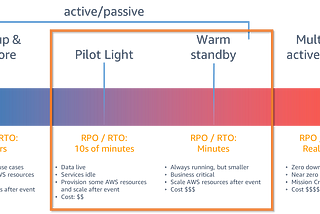 Exploring the AWS Multi-Region Whitepaper