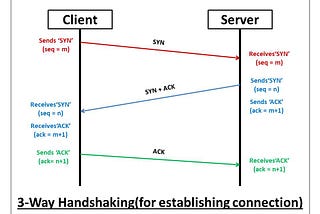 Understanding the TCP/IP 3-Way Handshake and How Nmap Works