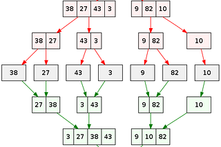 Merge Sort Algorithm in Java
