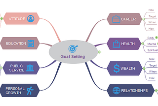 How to Use Mind Mapping for Goal Setting