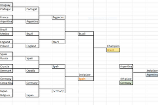 FIFA World Cup 2018 Predictions using ML techniques