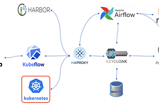 Configuration of the Kubernetes cluster with external ETCD for a lab environment (2)