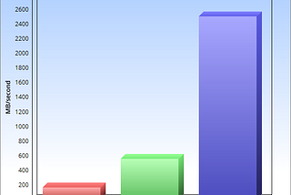 Comparative Study of Storage Drives: HDD, SSD, NVMe